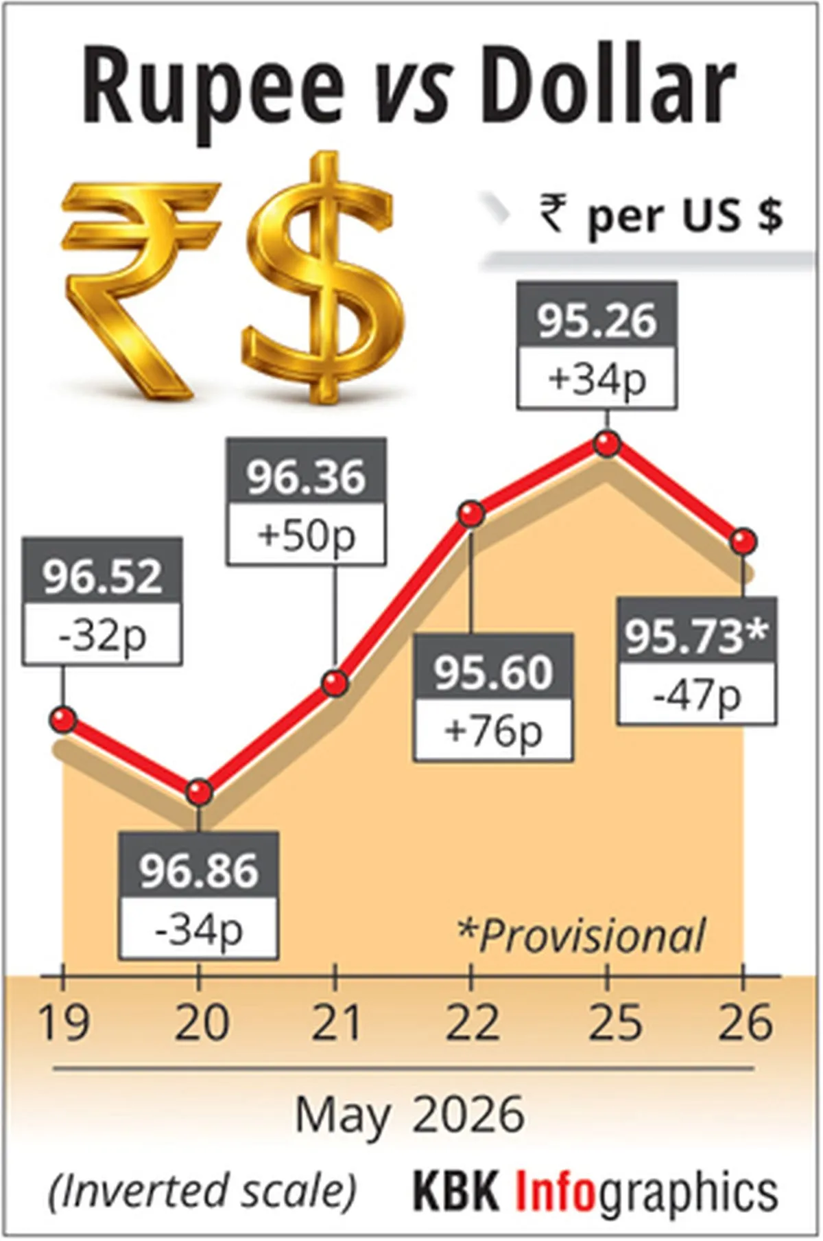  falls 44 paise to close at 9570 against us dollar